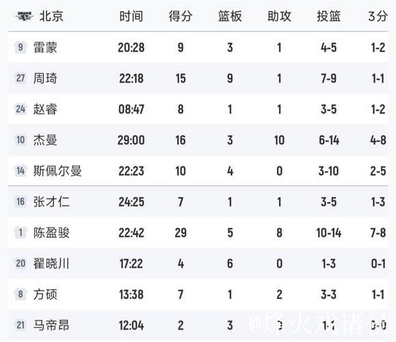 北京111-84新疆 球员评价:6人优秀,4人及格,马帝昂崩盘 北京111-84新疆 球员评价:6人优秀,4人及格,马帝昂崩盘
